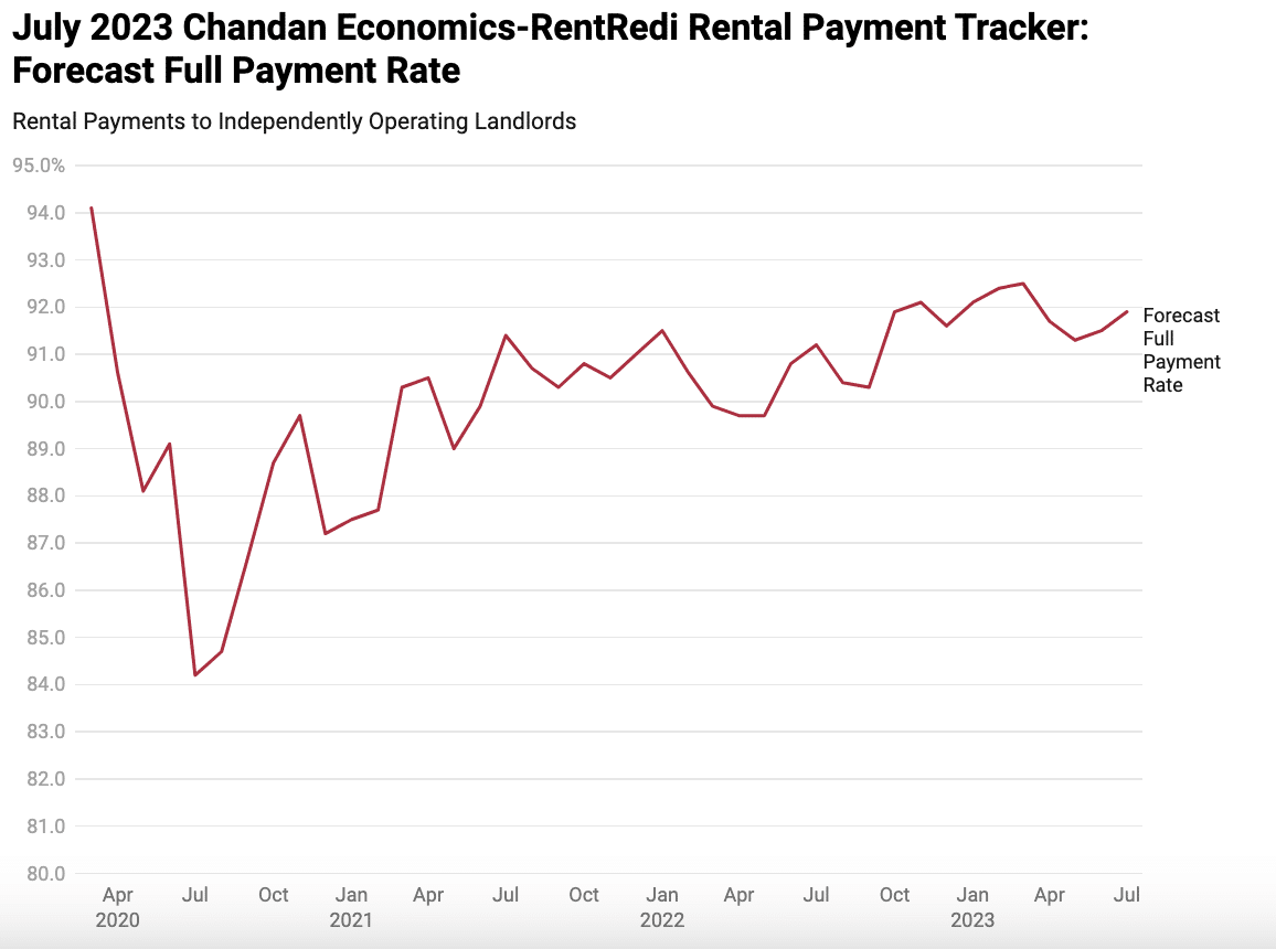Rental Performance Report for July 2023: Rental Payment Tracker graph
