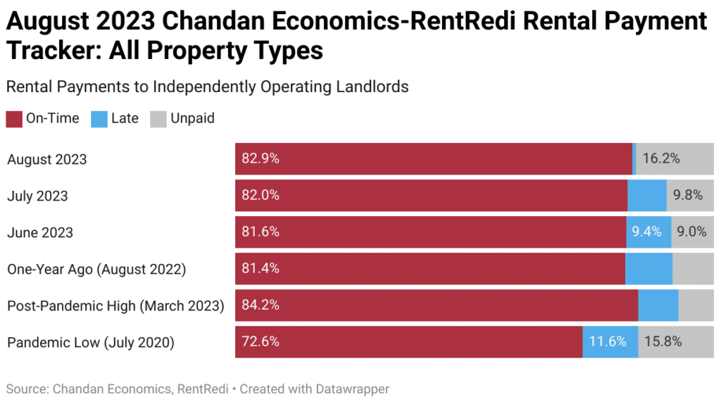 Rental Performance for August 2023: Rental Payment Tracking: All Property Types