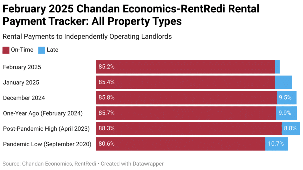 Chart of February 2025 on-time rent payment rates for all property types from the Chandan Economics-RentRedi report