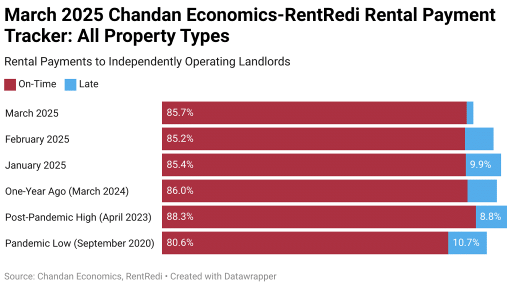 March 2025: Chandan Economics-RentRedi Rental Payment Tracker