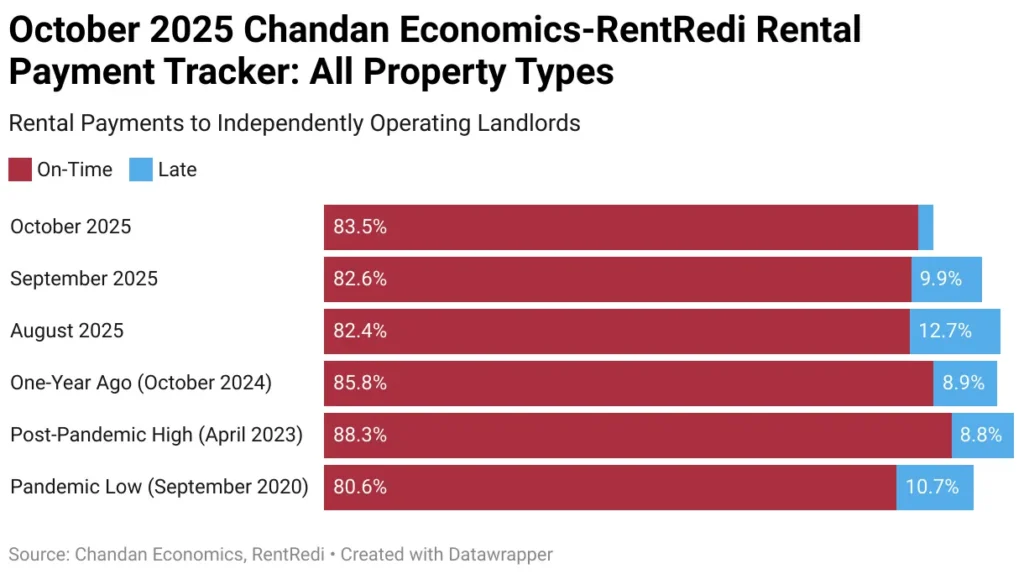 Chart of October 2025 on-time rent payment rates for all property types from the Chandan Economics-RentRedi report