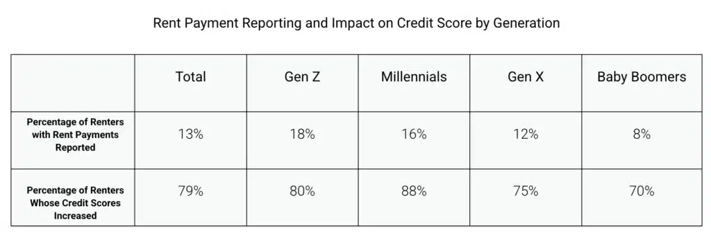Rent Payment Reporting and Impact on Credit Score