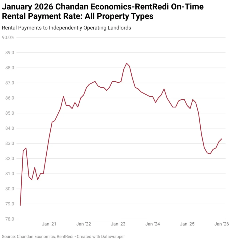 Chart of January 2026 on-time rent payment rates for all property types from the Chandan Economics-RentRedi report