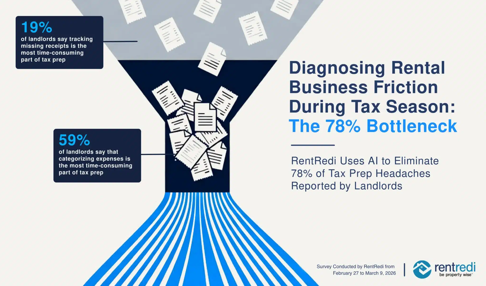 AI Can Now Eliminate 78% of Tax Prep Headaches for Landlords