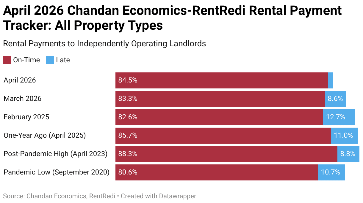 What April 2026 Rental Payment Trends Mean for Landlords