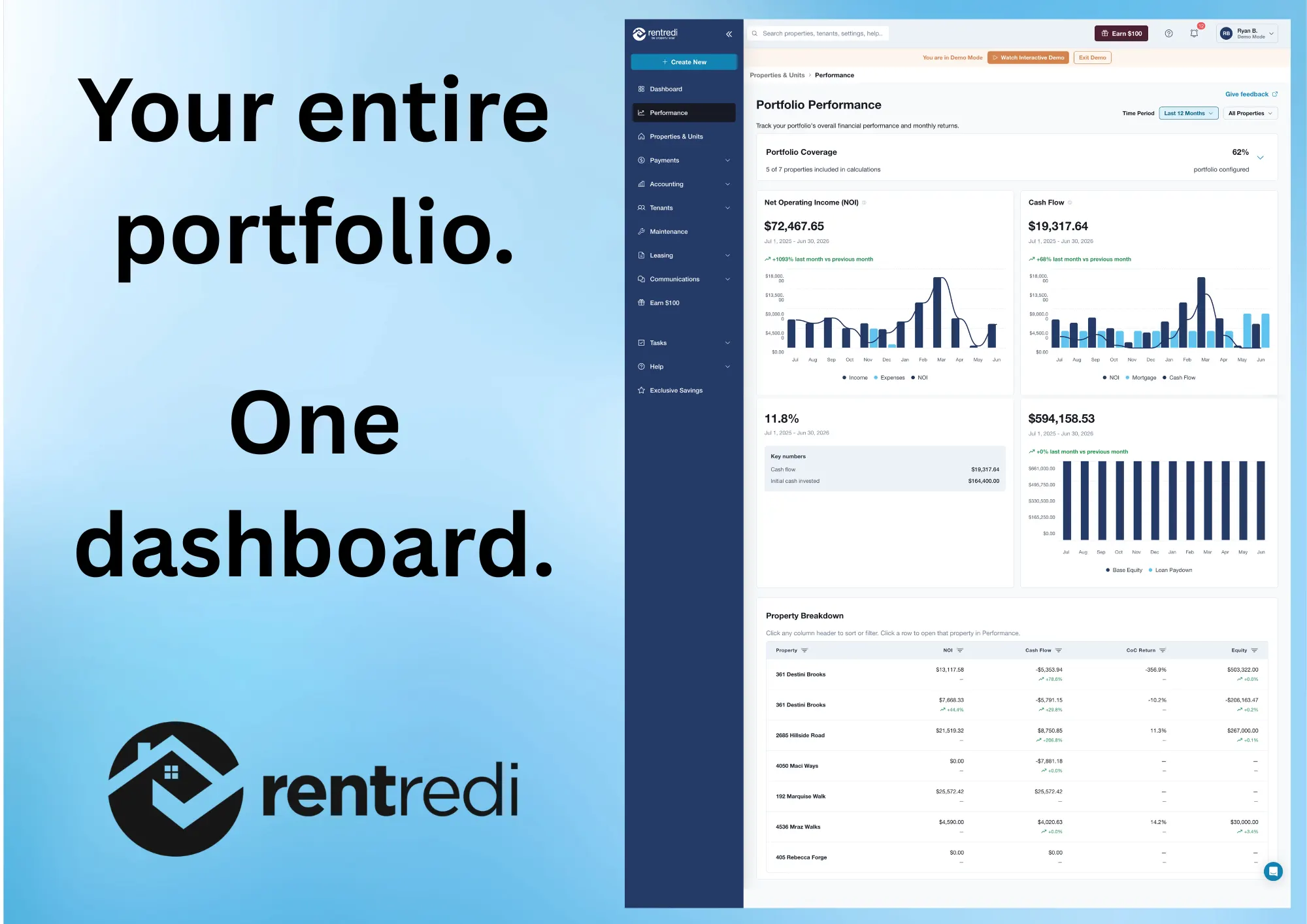 RentRedi’s Portfolio Performance Now Tracks the NOI, Cash Flow, Cash-on-Cash Return, and Equity of an Entire Rental Portfolio in One Dashboard
